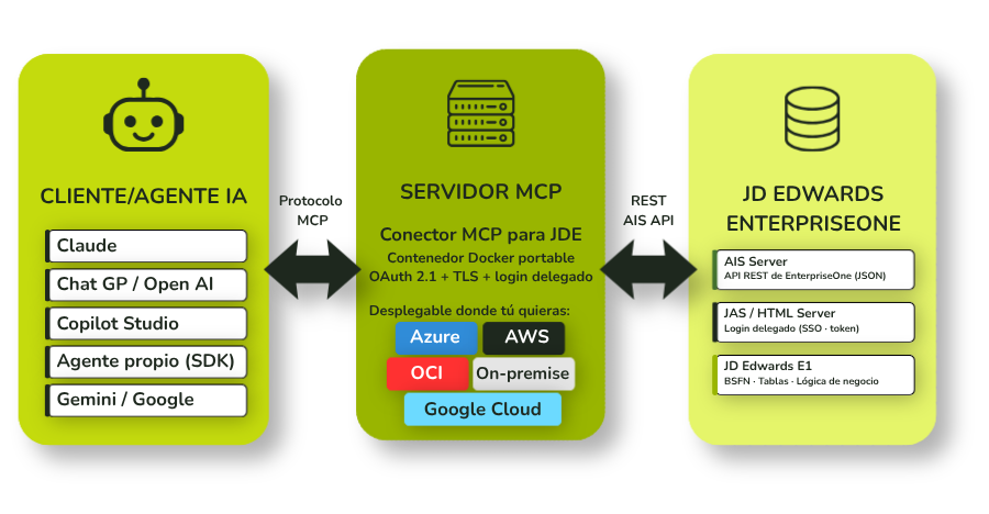 Arquitectura del Conector MCP para JD Edwards entre asistentes de IA, servidor MCP, AIS y EnterpriseOne