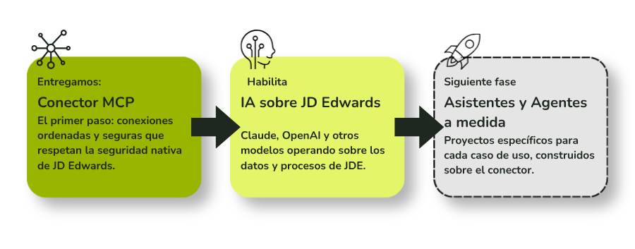 conector MCP para JD Edwards